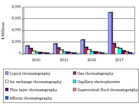 GLOBAL REVENUES FOR THE REAGENTS USED IN DIFFERENT TYPES OF CHROMATOGRAPHY TECHNIQUES, 2010-2017 